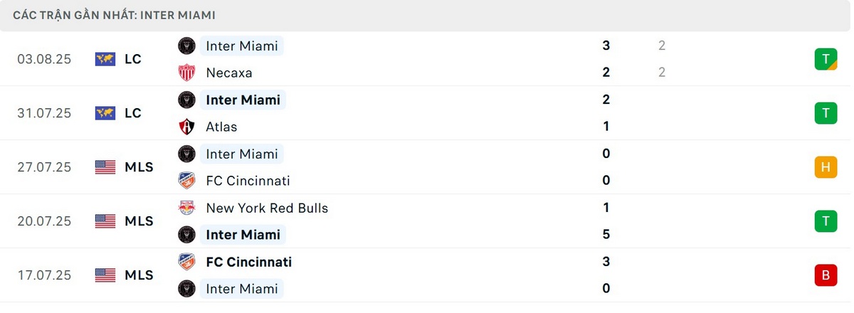 Phong độ Miami Inter gần đây