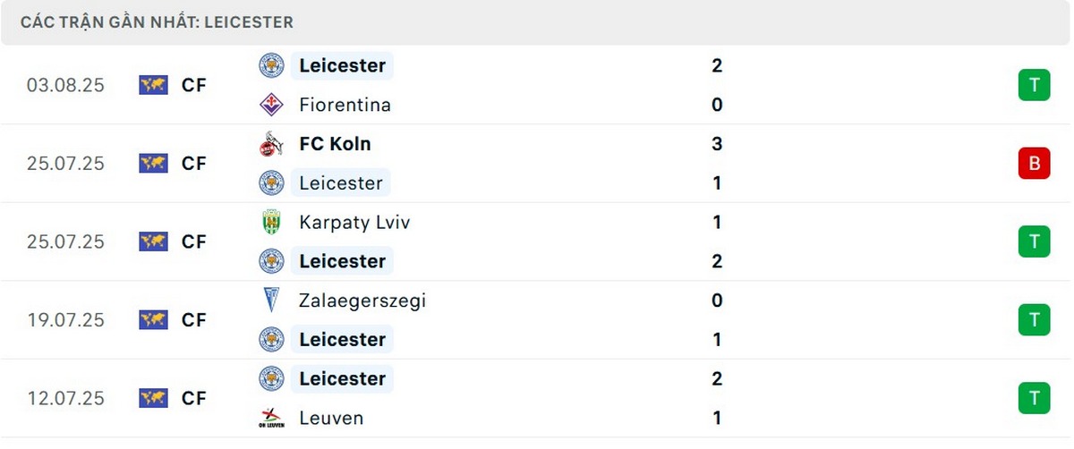 Phong độ của “Bầy cáo”