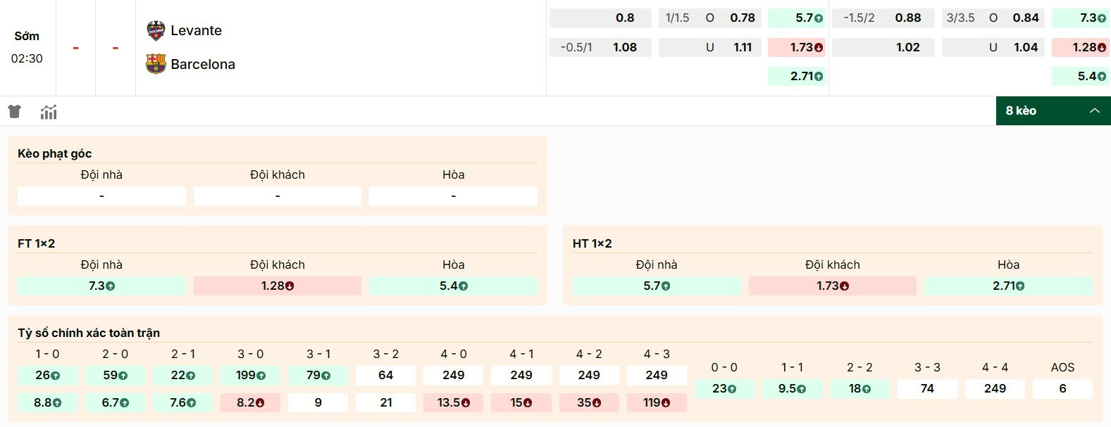 Gợi ý kèo chi tiết trong trận đấu Levante vs Barcelona