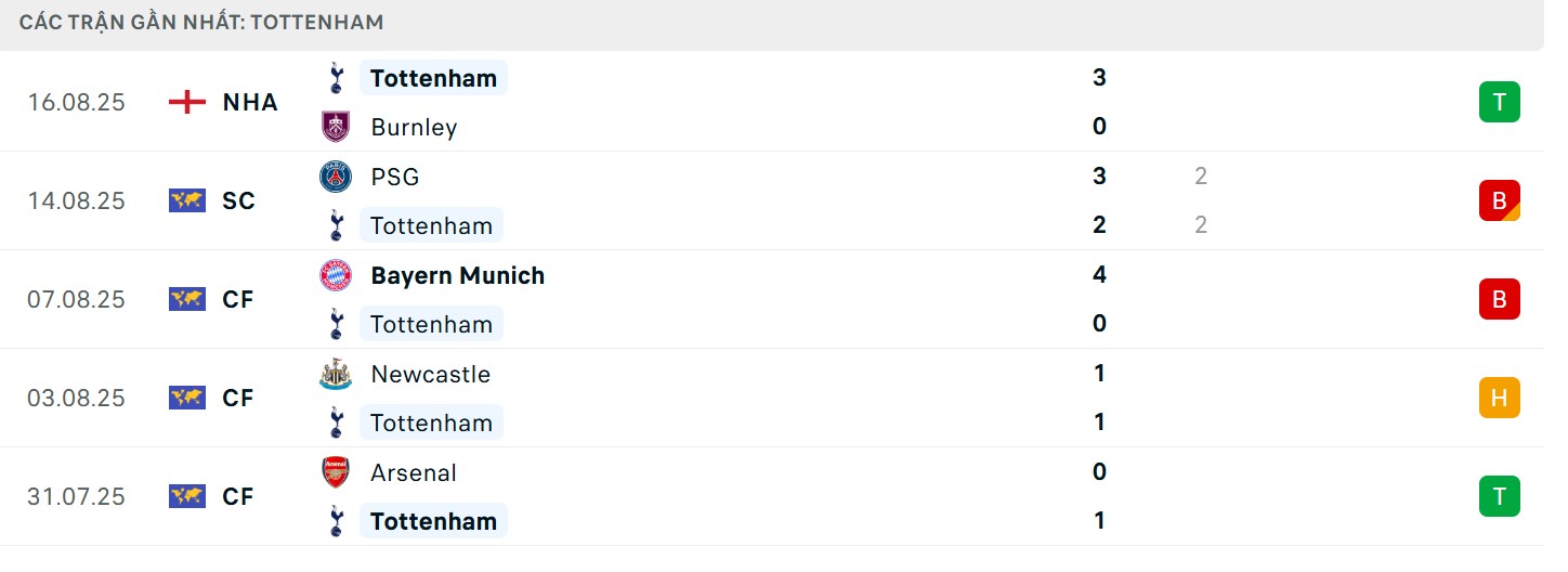 Soi Kèo Manchester City vs Tottenham Hotspur 18h30 23/08 - V2 NHA 4 Phong độ bên phía Spurs