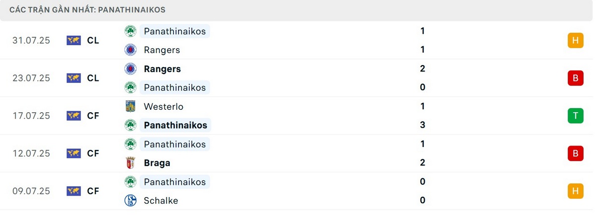 Soi Kèo Panathinaikos Vs Shakhtar Donetsk 08/08 - UEFA Champion League 3 Thành tích hiện tại của chủ nhà