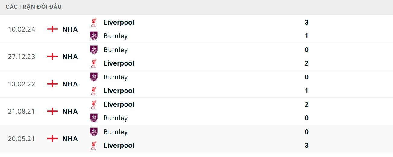 Kết quả chạm trán nghiêng hoàn toàn về The Kop