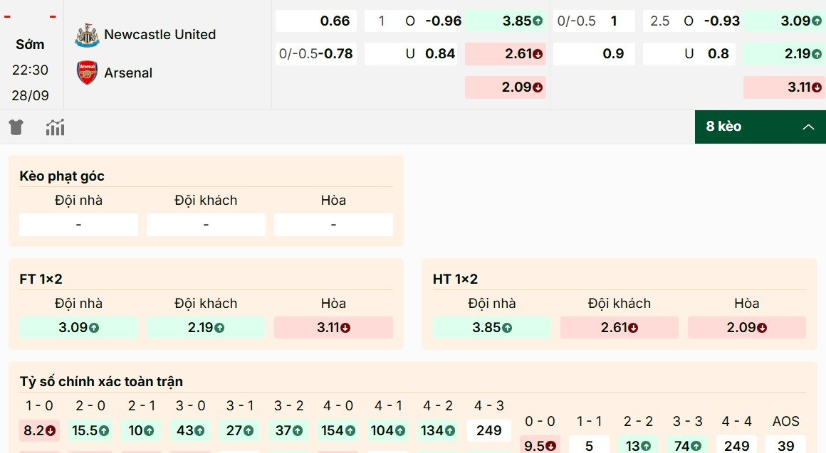 Soi Kèo Newcastle Vs Arsenal 22h30 28/9 - Ngoại Hạng Anh 2 Điểm qua top kèo hot nhất trận Newcastle vs Arsenal