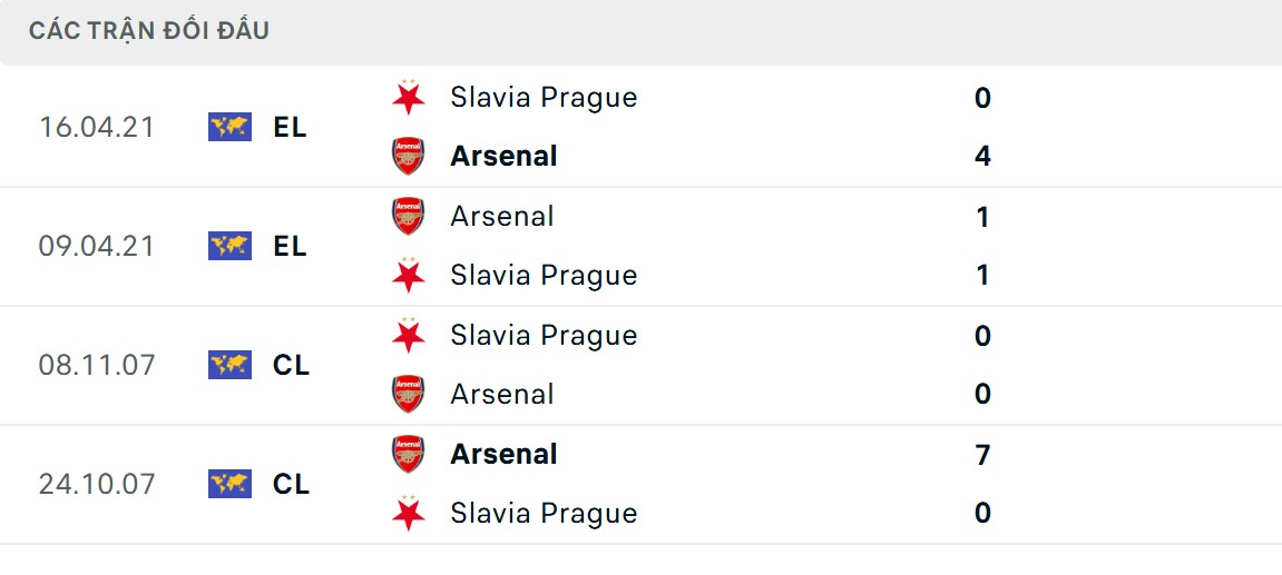 Soi Kèo Slavia Praha Vs Arsenal 00h45 5/11 Champions League 2025/26 3 Đại diện tới từ NHA chiếm lợi thế rất lớn