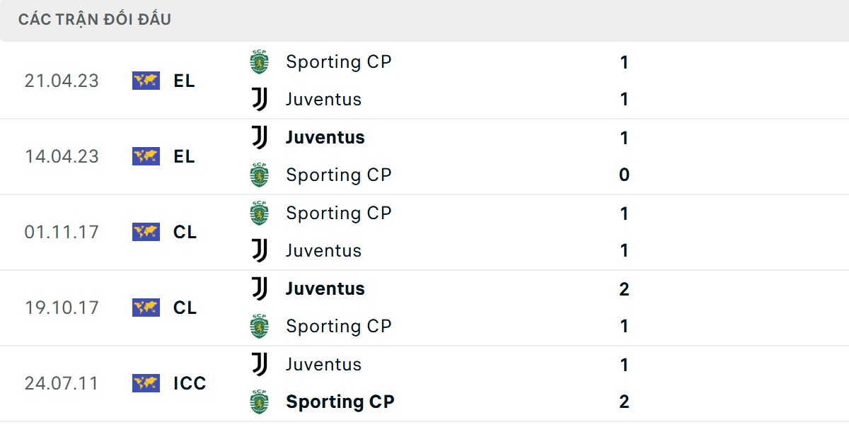 Soi Kèo Juventus Vs Sporting CP 03h00 5/11 Champions League 2025/26 3 Đại diện Serie A có ưu thế chạm trán lớn hơn