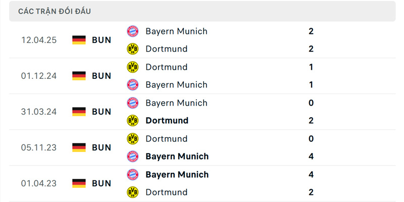 Thành tích đối đầu giữa Bayern Munich vs Dortmund trong quá khứ