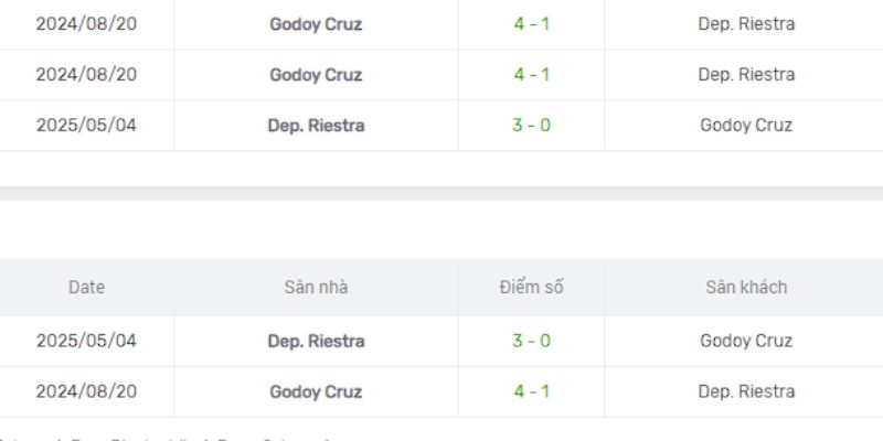 Soi Kèo Godoy Cruz Vs Deportivo Riestra 4h 17/11 - Liga Profesional 3 Kết quả của Godoy Cruz vs Deportivo Riestra gần đây