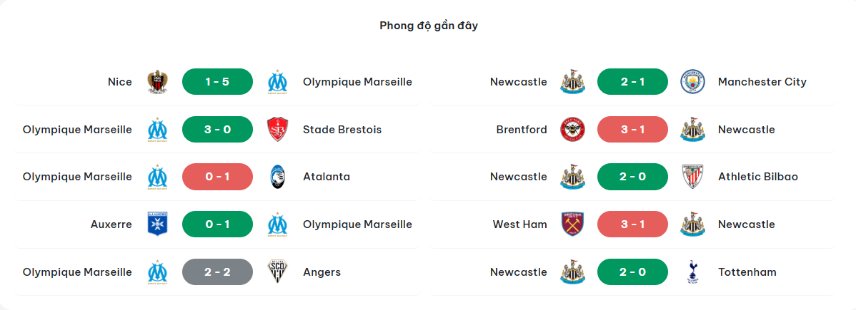 Kết quả đối đầu của Marseille vs Newcastle United