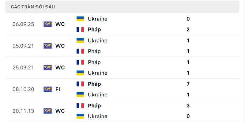 Thành tích đối đầu giữa Pháp vs Ukraine