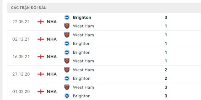 Soi Kèo West Ham Vs Brighton 2h30 31/12 - Ngoại Hạng Anh 3 Kết quả đối đầu gần nhất của West ham vs Brighton