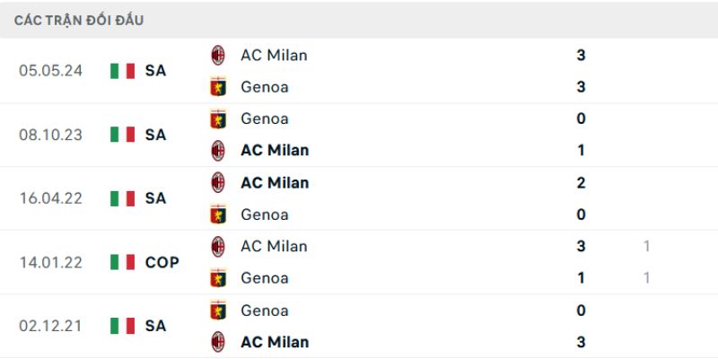 Soi Kèo AC Milan Vs Genoa 2h45 9/1 - Serie A 3 Kết quả đối đầu của cả AC Milan vs Genoa