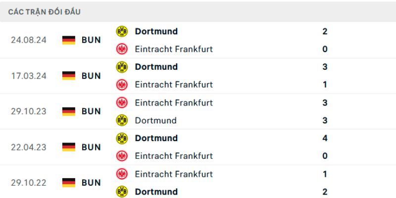 Soi Kèo Frankfurt Vs Dortmund 2h30 10/1 - Bundesliga 3 Nhận định về kết quả đối đầu của Frankfurt vs Dortmund