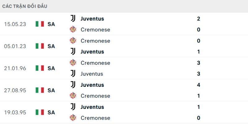 Soi Kèo Juventus Vs Cremonese 2h45 13/1 - Serie A 3 Kết quả đối đầu gần đây của Juventus vs Cremonese