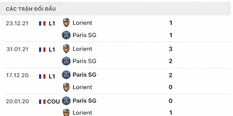 Soi Kèo Lorient Vs Paris 2h30 05/02 - Ligue 1 3 Đánh giá lịch sử đối đầu giữa Lorient vs Paris