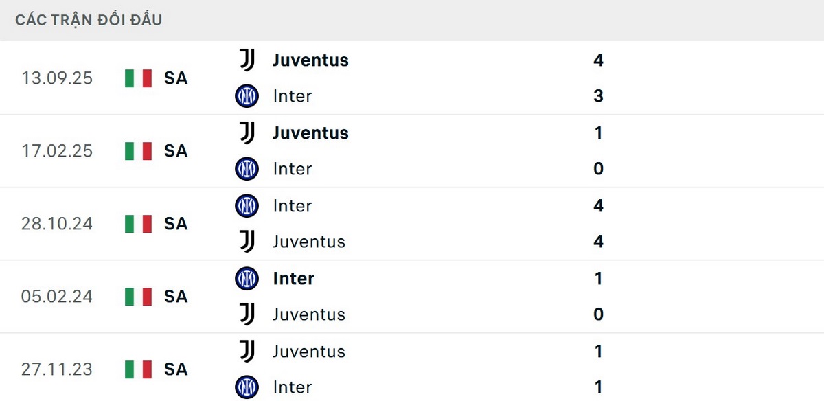 Các kết quả đối đầu gần đây cho thấy sự cân bằng