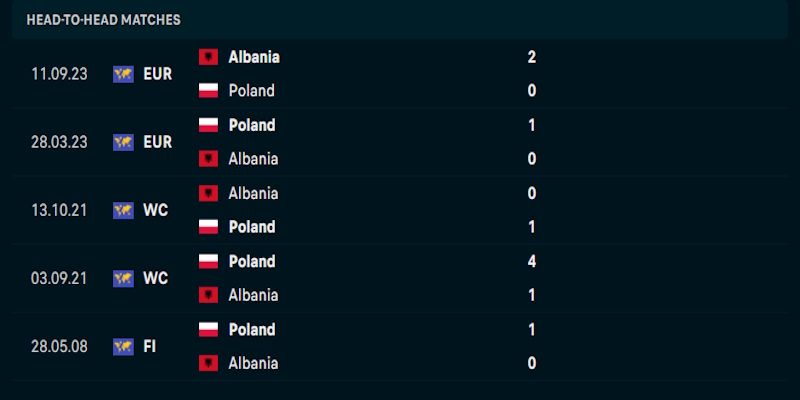 Soi kèo Poland vs Albania 2h45 27/03 - World Cup 2026 3 Đánh giá phong độ chơi bóng của Poland vs Albania